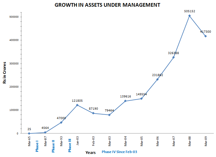 Mutual Fund Industry